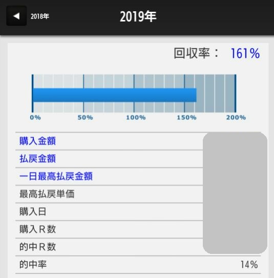 【Saruの競馬】2019年馬券の回収率