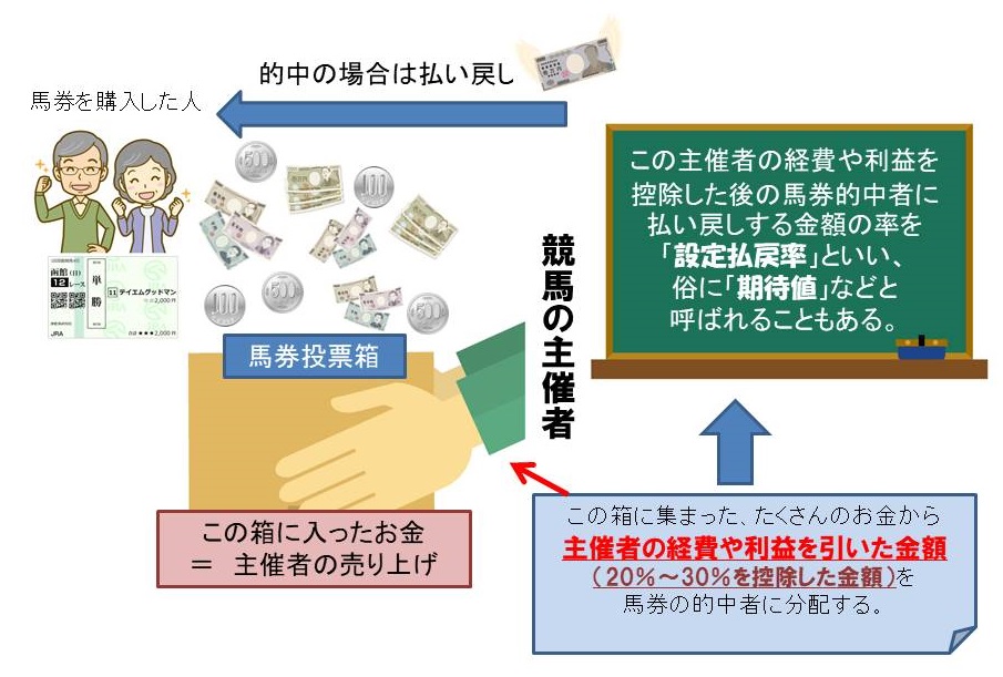 【競馬】払戻設定率