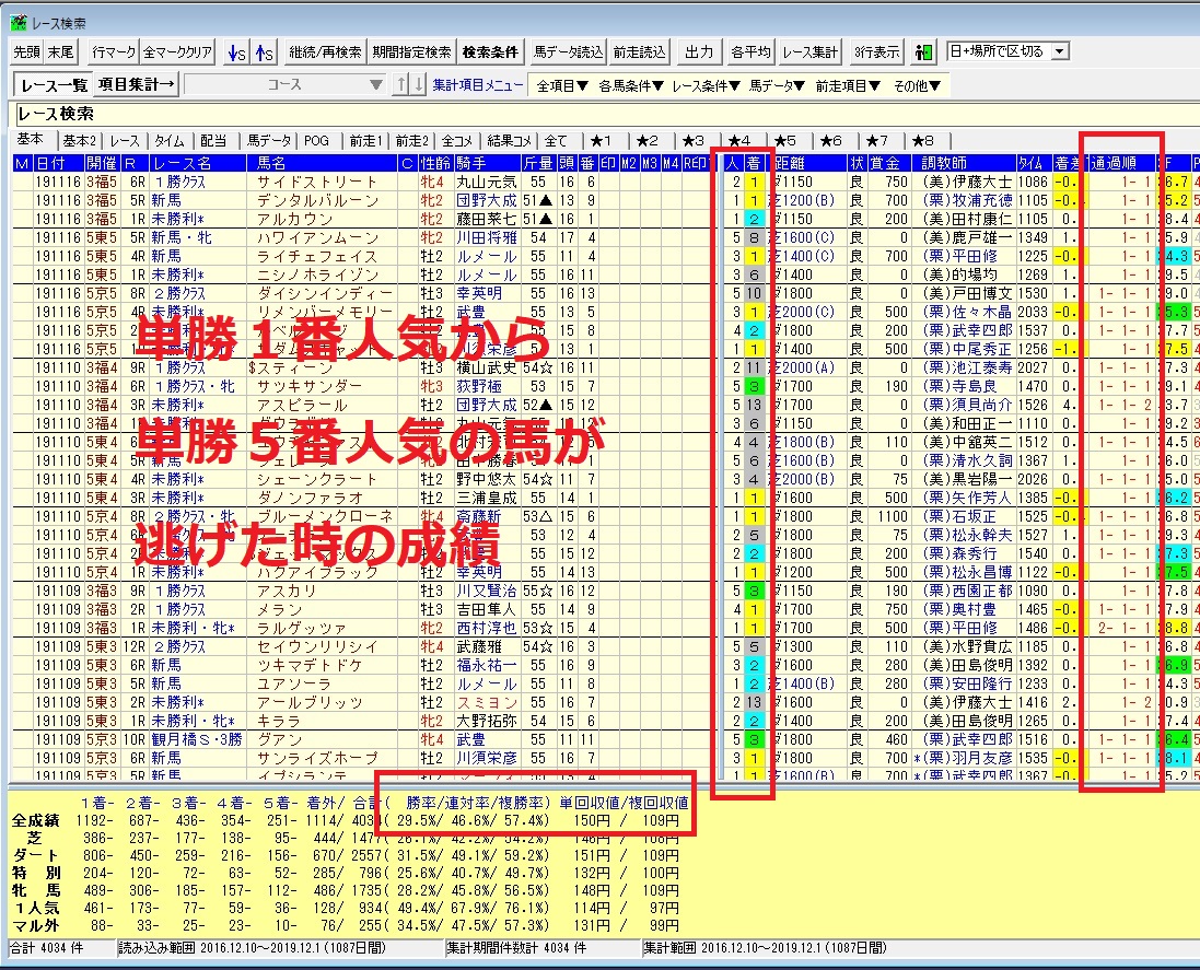 【競馬】単勝1番人気~単勝5番人気で逃げた馬の成績