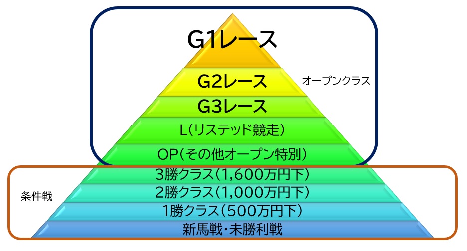 競馬のレース階層